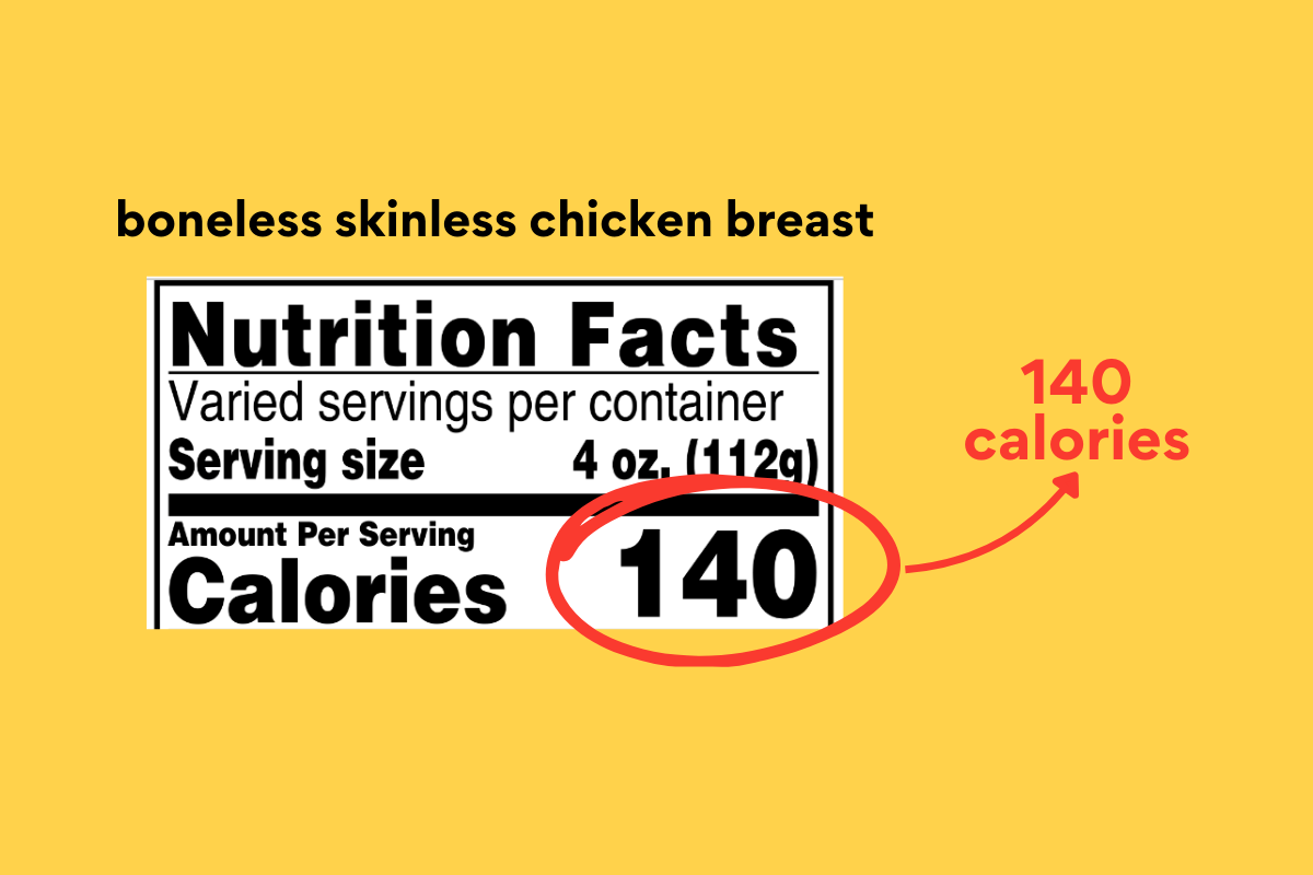 Nutrition label showing that a 4 oz (112g) serving of boneless skinless chicken breast contains 140 calories, highlighted with red text and a circle.