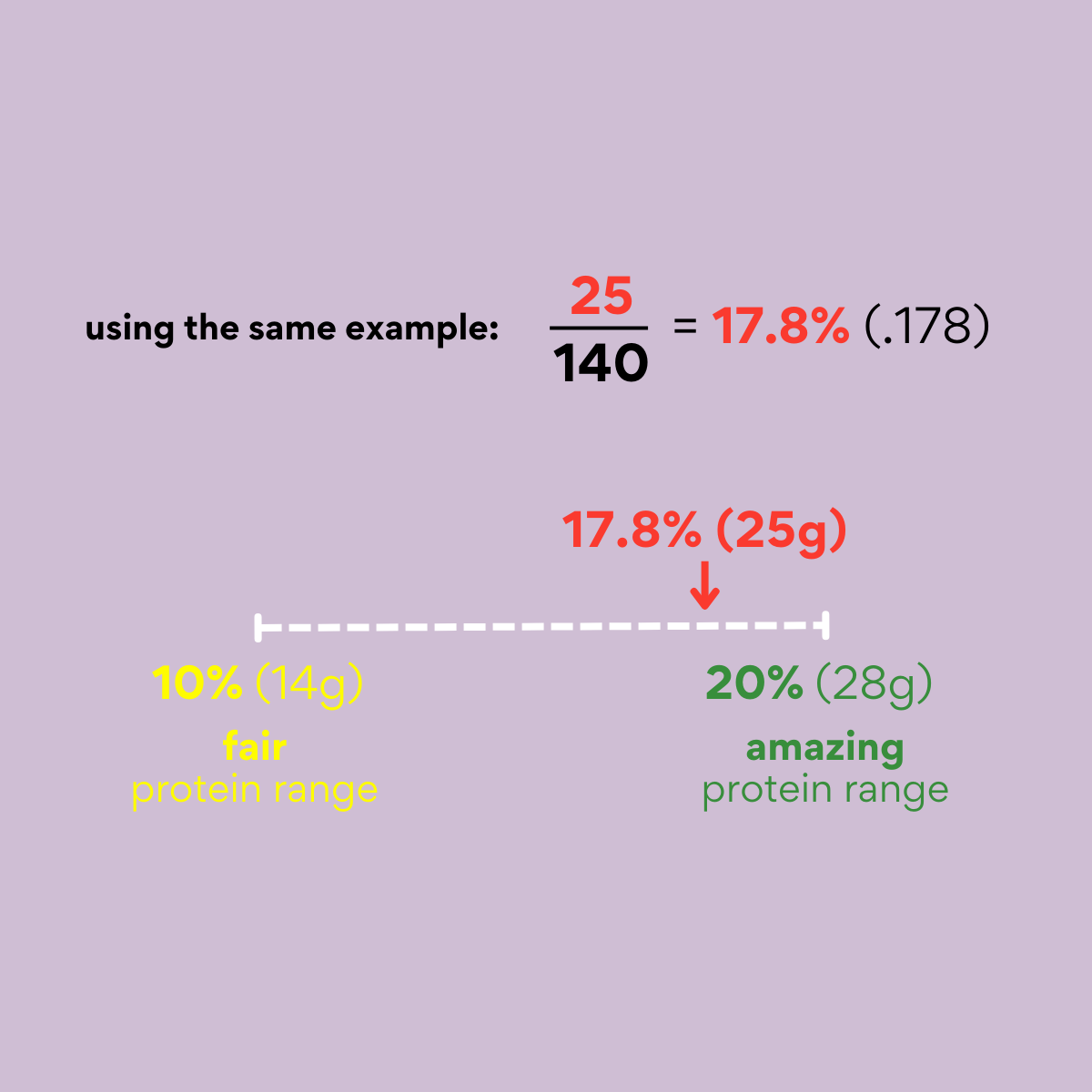 Visual showing how to calculate protein-to-calorie ratio: 25g of protein divided by 140 calories equals 17.8%, placing chicken breast between the โfairโ (10%) and โamazingโ (20%) protein range.
