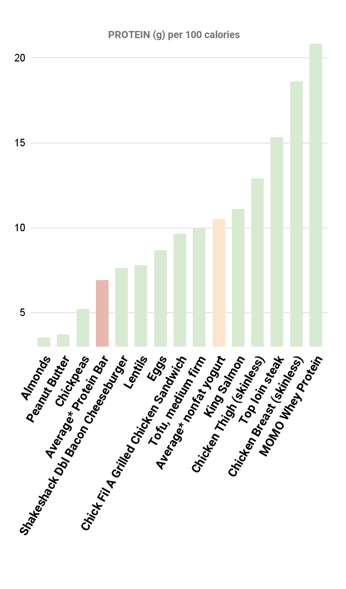 Bar graph titled "PROTEIN (g) per 100 calories" comparing various foods. Foods like almonds and peanut butter are lowest in protein density, while chicken breast, top loin steak, and MOMO Whey Protein rank highest.