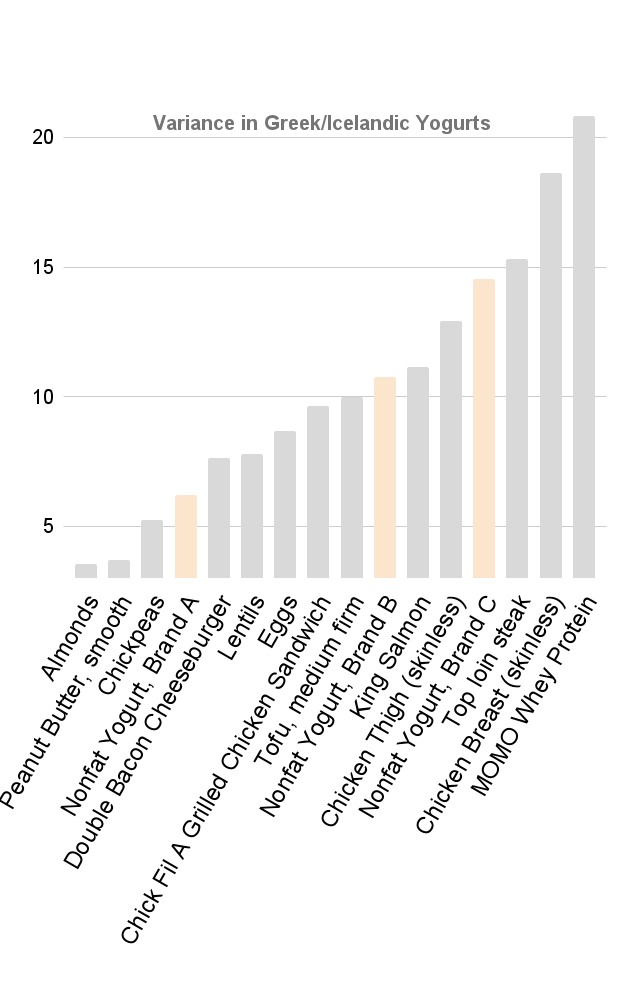 Bar graph titled "Variance in Greek/Icelandic Yogurts" comparing protein per 100 calories across yogurt brands and other foods. Yogurt brands vary widely in protein density, with some ranking lower than a cheeseburger and others nearing high-protein whole foods like chicken breast and MOMO Whey Protein. Chart highlights the importance of reading labels rather than relying on brand reputation alone.
