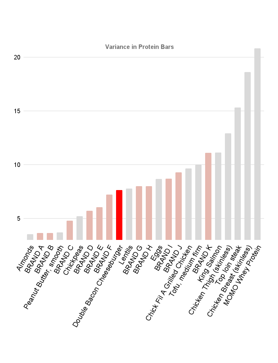 Bar graph titled "Variance in Protein Bars" comparing protein content per 100 calories across various foods and protein bar brands. Bars for protein bars (labeled Brand A to K) show wide variability, with some scoring lower than a Shake Shack double bacon cheeseburger. Real whole foods like chicken breast and MOMO Whey Protein rank highest on the right side of the chart.