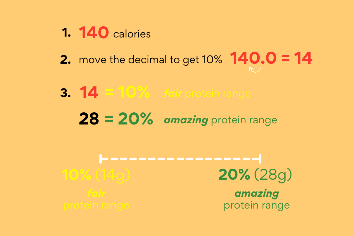 Visual guide explaining how to evaluate protein content relative to calories. It uses 140 calories as an example, showing that 14g of protein equals 10% (fair range) and 28g equals 20% (amazing range), with a dashed line representing the protein quality scale between those values.