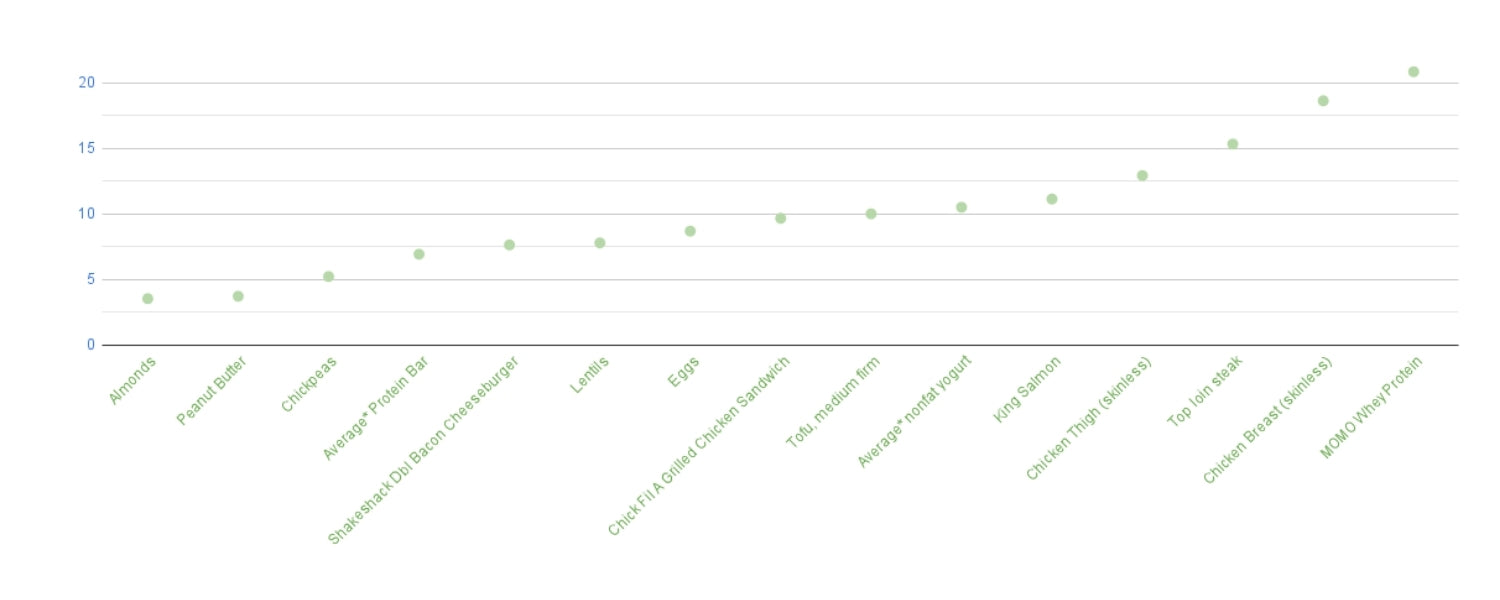 Scatter plot comparing protein-per-calorie efficiency across various foods. Almonds, peanut butter, and chickpeas rank low; items like chicken breast, steak, and MOMO Whey Protein rank highest in protein density.