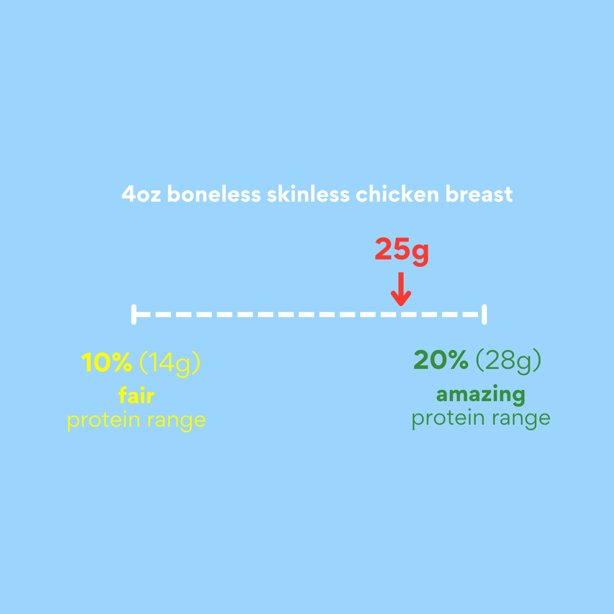 Protein quality chart showing a 4oz boneless skinless chicken breast with 25g of protein, positioned between a “fair” protein range (14g, 10%) and an “amazing” range (28g, 20%), indicating it is close to the optimal end.